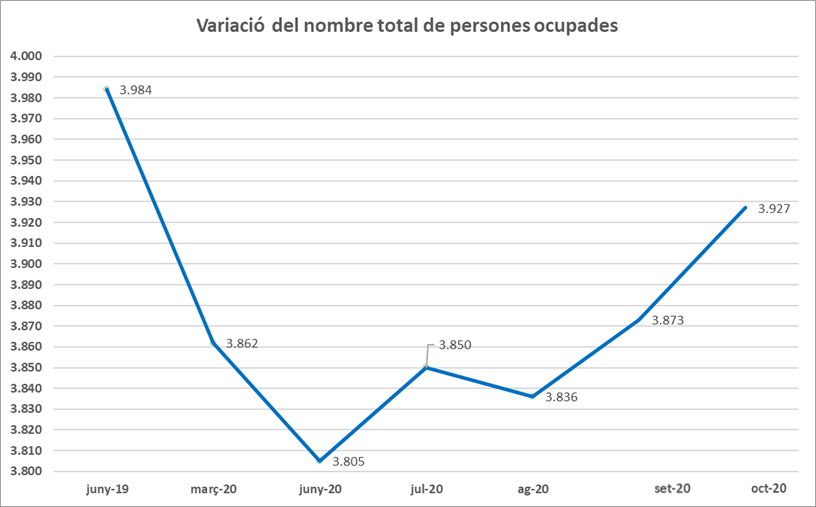 Evolució del nombre de persones d'Arenys de Munt ocupades fins a octubre de 2020