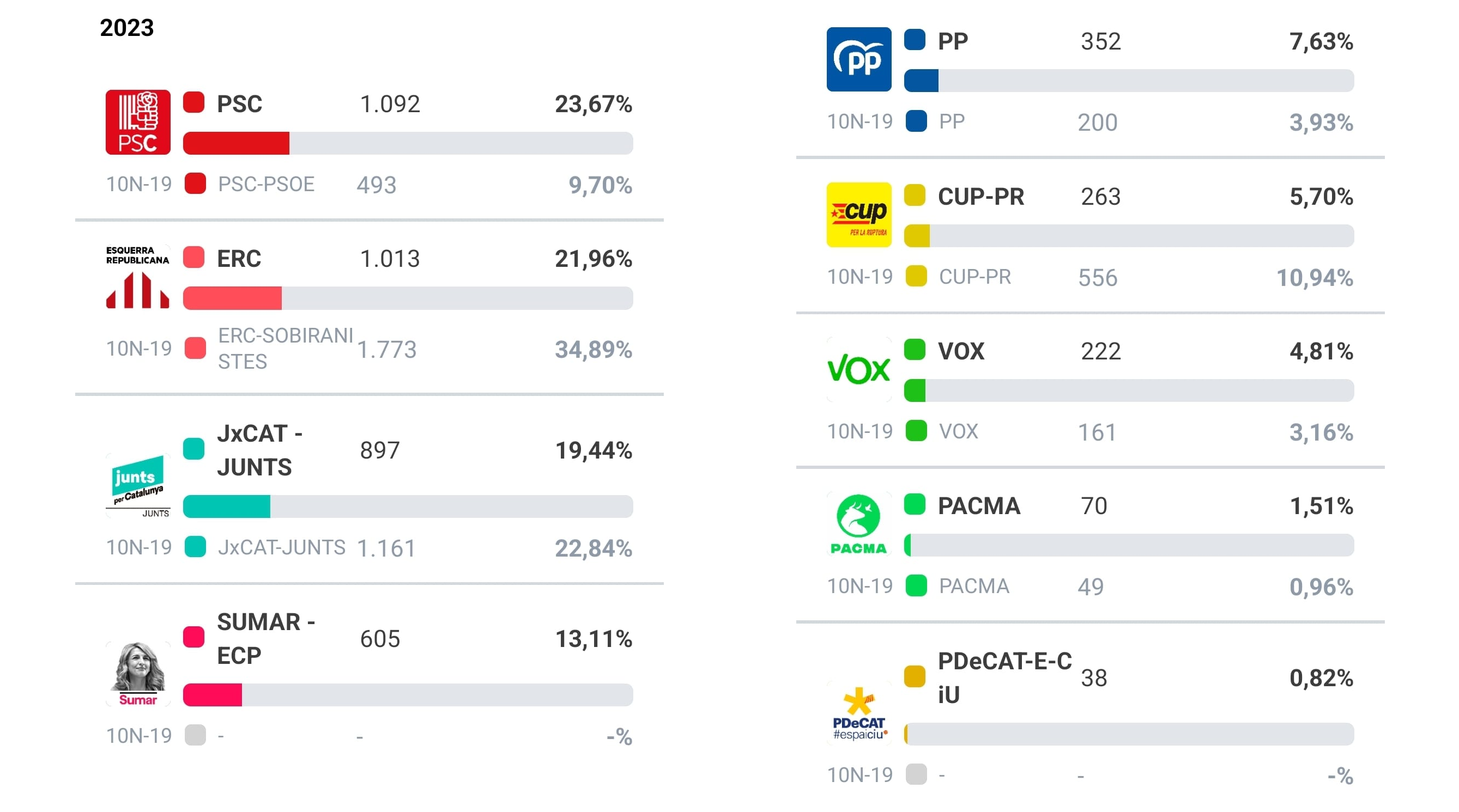 El PSC guanya les eleccions generals a Arenys de Munt amb 1.092 vots (23,67%), seguit d'ERC amb 1.013 vots (21,96%)