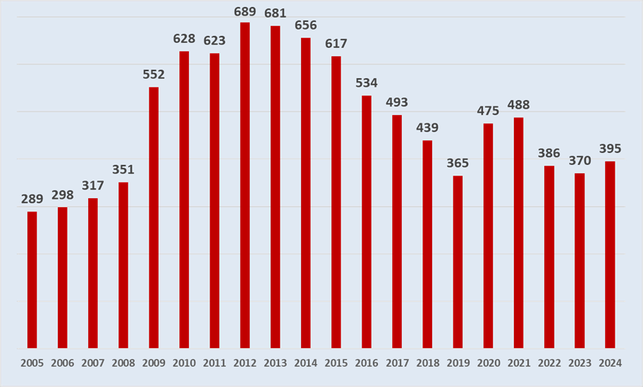 Dades d'atur abril 2024