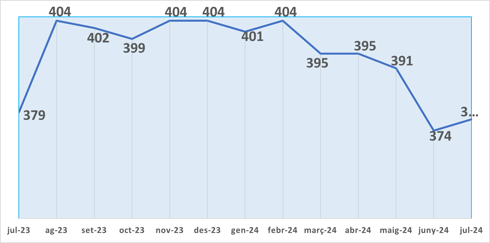 Dades d'atur de juliol de 2024: les persones aturades al municipi han augmentat en tres