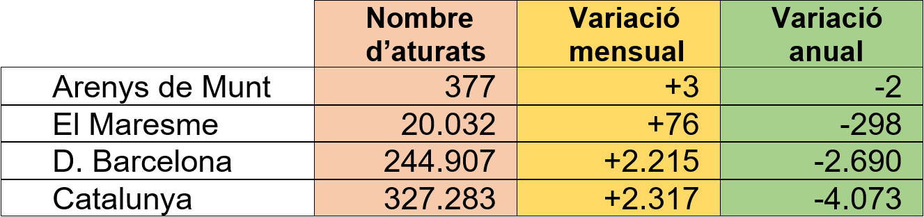 Dades d'atur juliol 2024