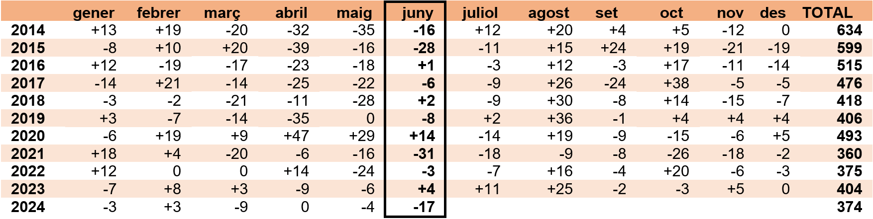 Dades d'atur juny 2024