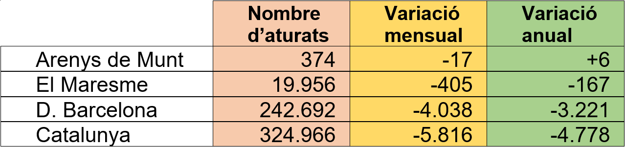 Dades d'atur juny 2024