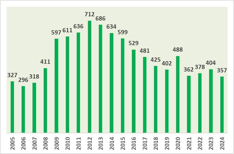 Dades d'atur novembre 2024