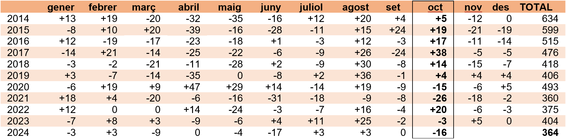 Dades d'atur octubre 2024