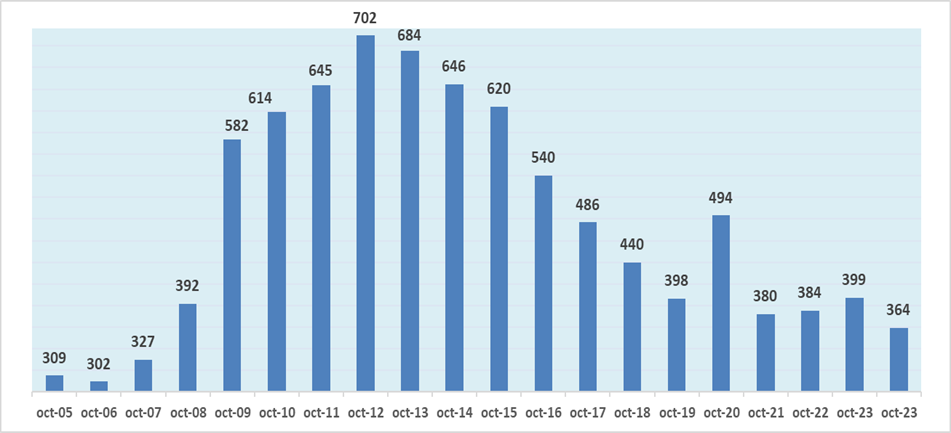 Dades d'atur octubre 2024