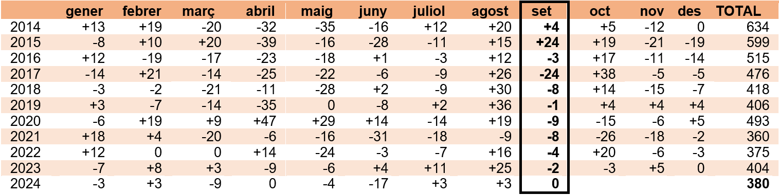 Dades d'atur setembre 2024