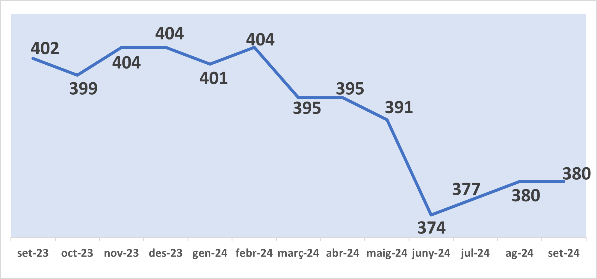 Dades d'atur de setembre de 2024: no varia el nombre de persones a l'atur