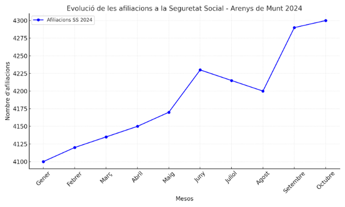 L'ocupació a Arenys de Munt continua creixent a l'octubre de 2024