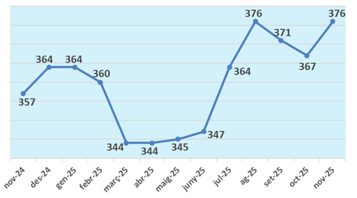 El mes de novembre augmenta l'atur al municipi