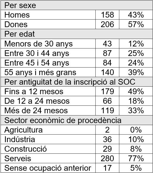 Dades d'atur desembre 2024