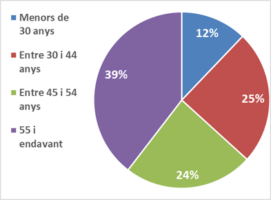 Dades d'atur desembre 2024