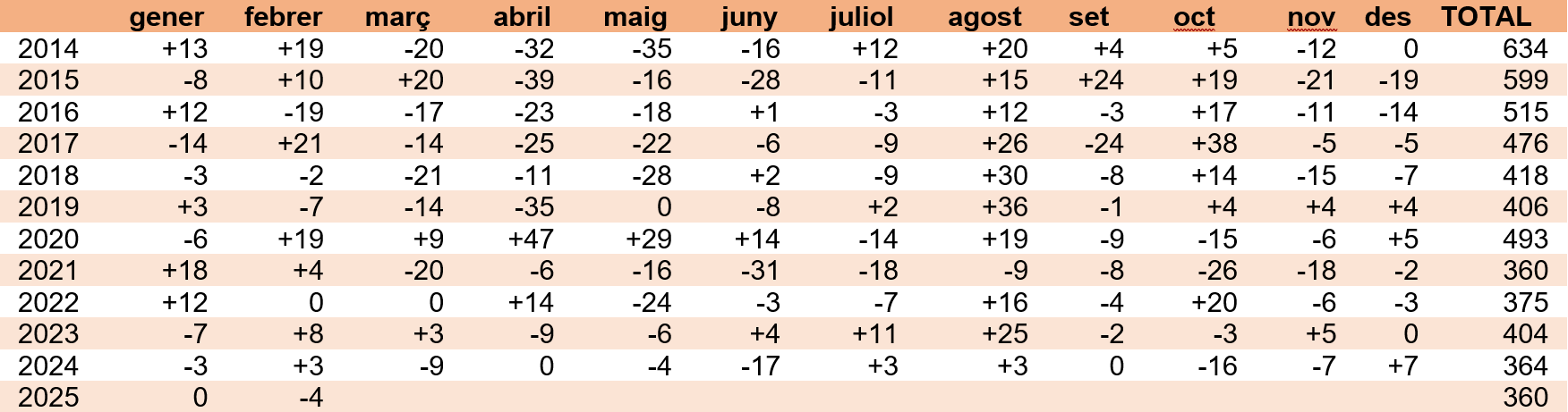 Dades d'atur febrer 2025