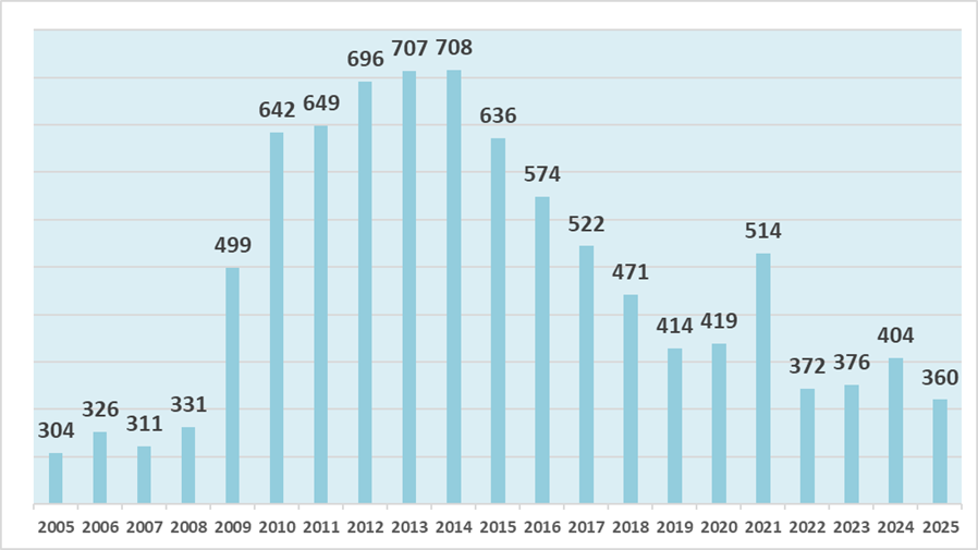 Dades d'atur febrer 2025