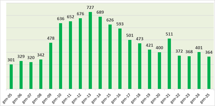 Dades d'atur gener 2025