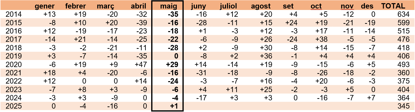 Dades d'atur maig 2025
