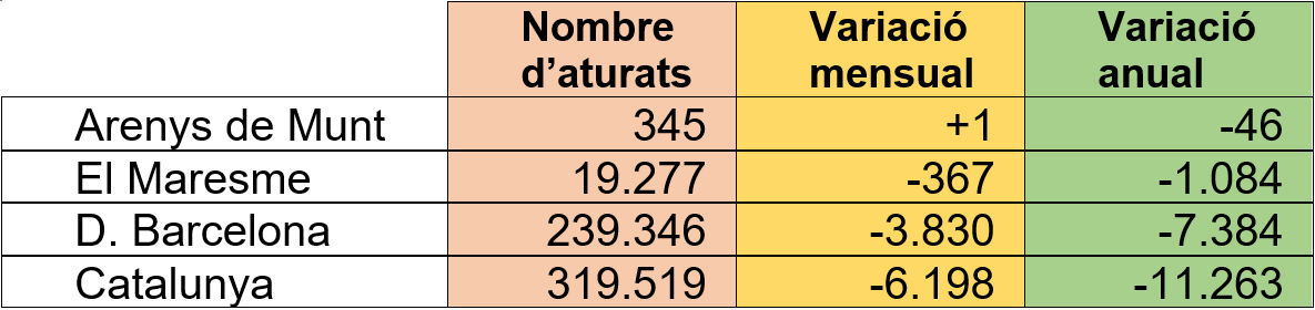 Dades d'atur maig 2025