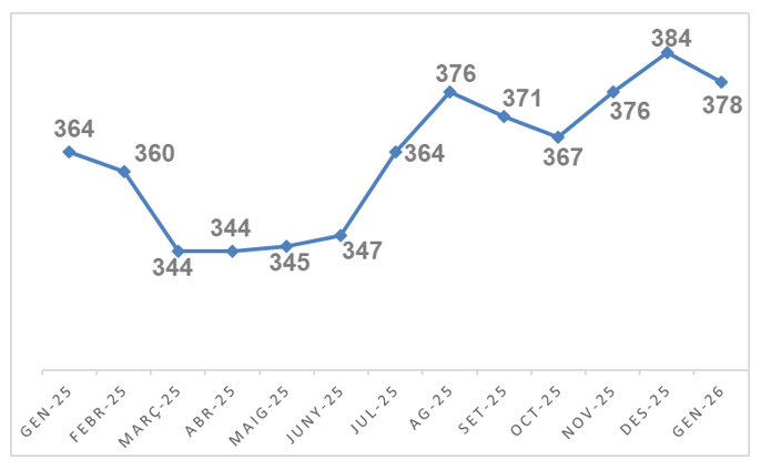 Descens de l'atur al gener