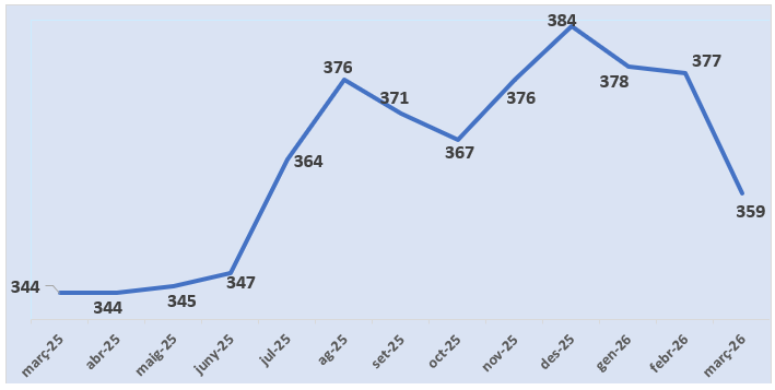 Descens de l'atur un 5% al març Descens de l'atur un 5% al març