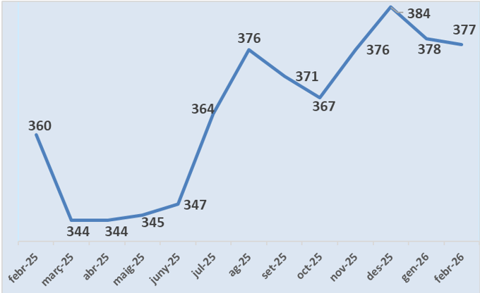 Petit descens de l'atur al febrer
