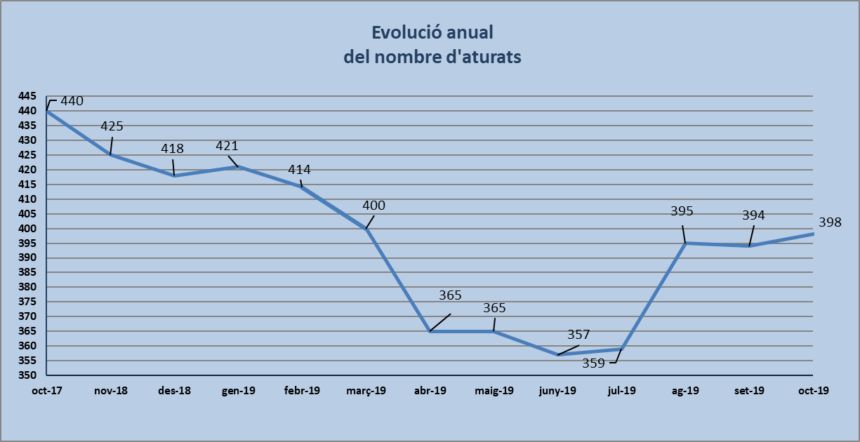 Dades d'atur d'octubre de 2019: de nou, augment generalitzat del nombre de persones aturades