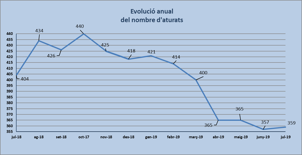 Dades d'atur de juliol de 2019: lleu augment del nombre de persones aturades