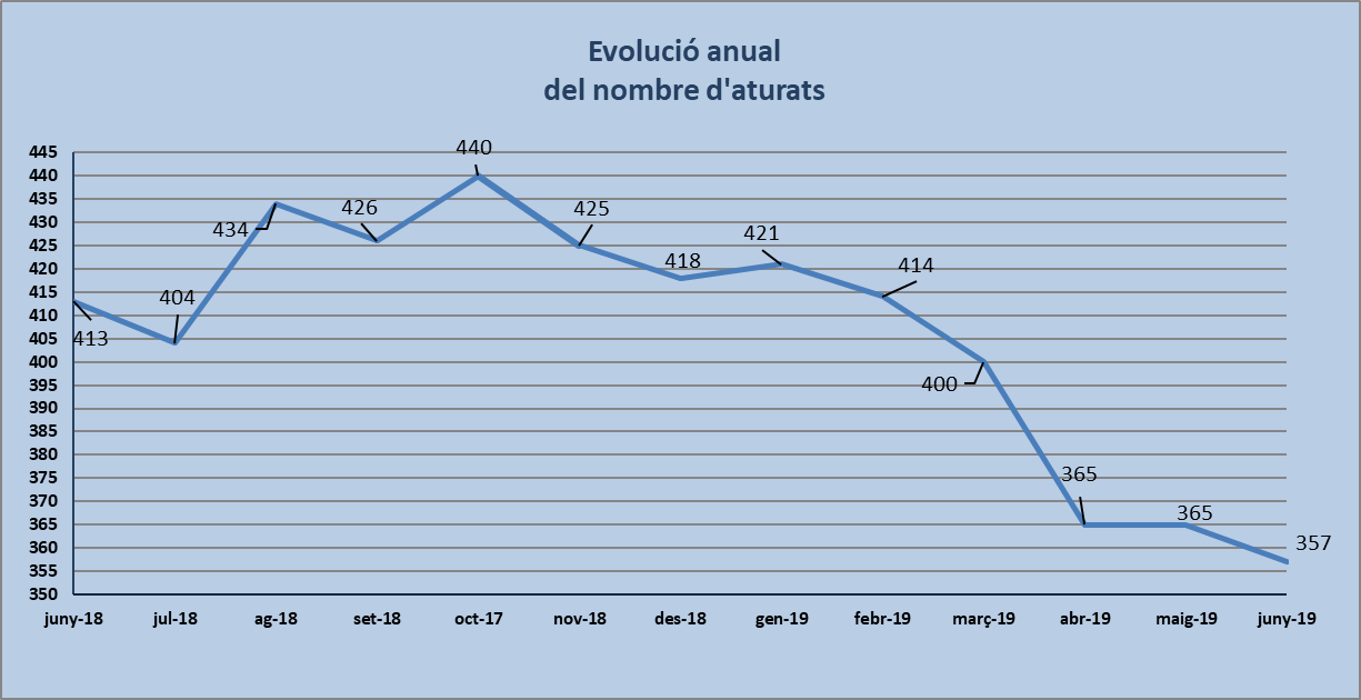 Dades d'atur de juny de 2019: descens de l'atur