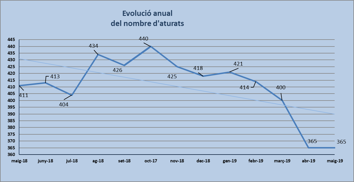 Dades d'atur de maig de 2019: el nombre de persones aturades es manté