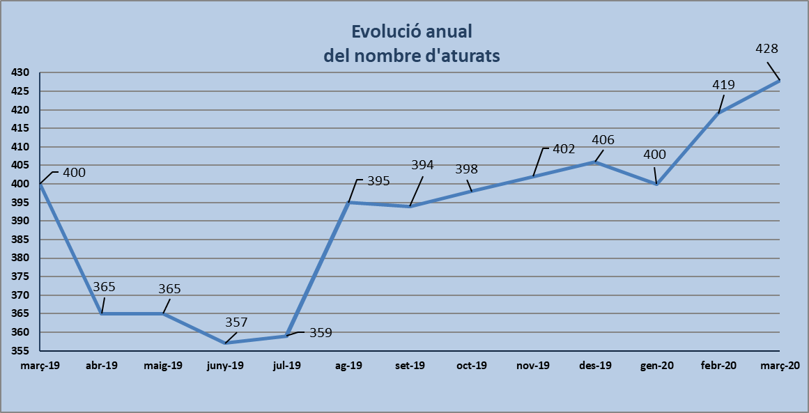 Dades d'atur de març de 2020: nou increment del nombre d'aturats respecte al febrer i a fa un any