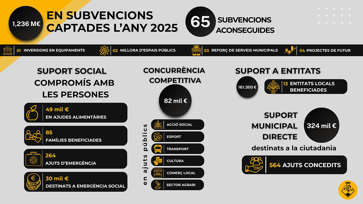 1.236.687,11 &euro; en subvencions per continuar avan&ccedil;ant com a poble